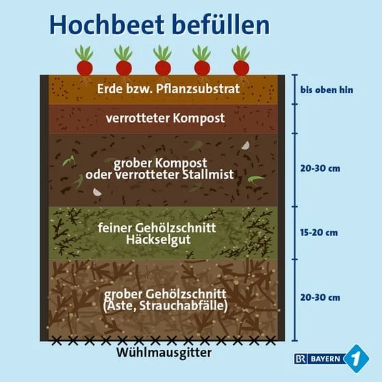 3 Schichten im Hochbeet